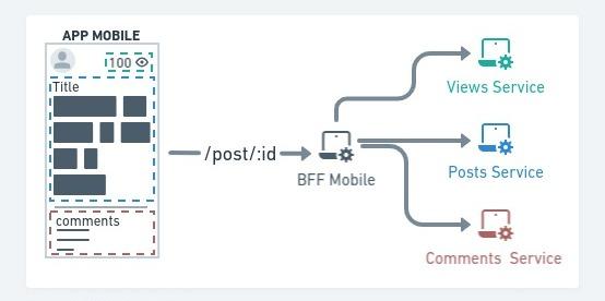 This image shows the architecture of a mobile application interacting with backend services. On the left side, there is a mobile app interface displaying a post with title and comments. The app makes a request to /post/:id to the BFF Mobile (Backend for Frontend), which then communicates with three different backend services: Views Service, Posts Service, and Comments Service. Each service is responsible for handling different aspects of the post.