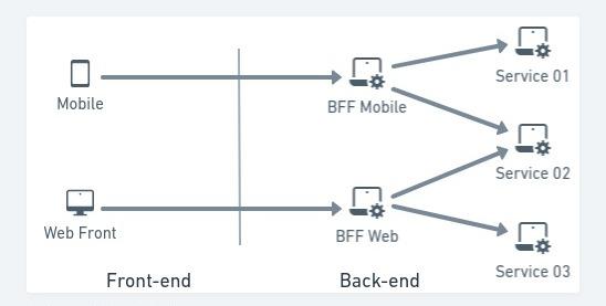 This image illustrates the architecture of a web and mobile application. It is divided into two main parts: the front-end and the back-end. The front-end includes mobile and web front interfaces. The back-end comprises BFF (Backend for Frontend) services for mobile and web, which connect to three different backend services (Service 01, Service 02, and Service 03). The mobile interface connects to the BFF Mobile, which then communicates with the backend services. Similarly, the web front connects to the BFF Web, which also communicates with the same backend services.